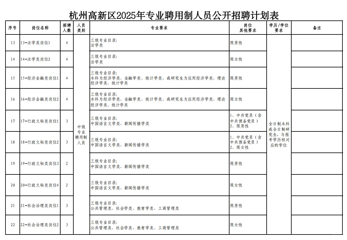 【国企】杭州高新区专业聘用制人员招聘83人