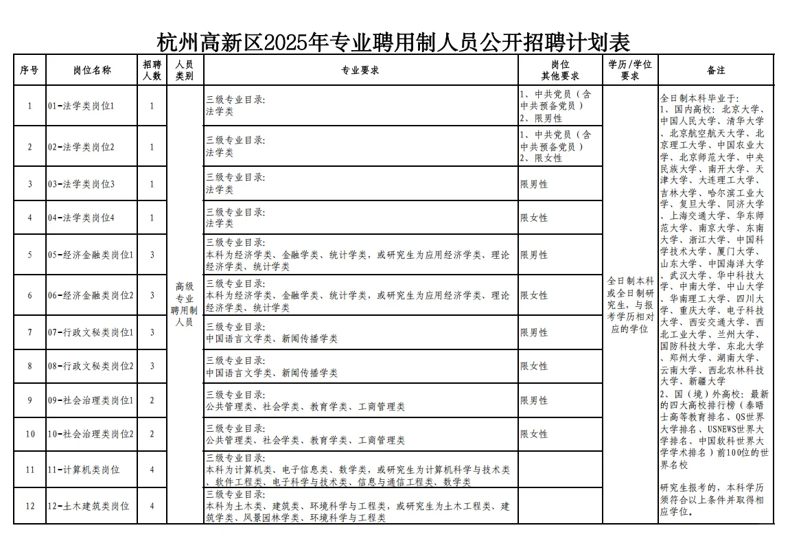 【国企】杭州高新区专业聘用制人员招聘83人