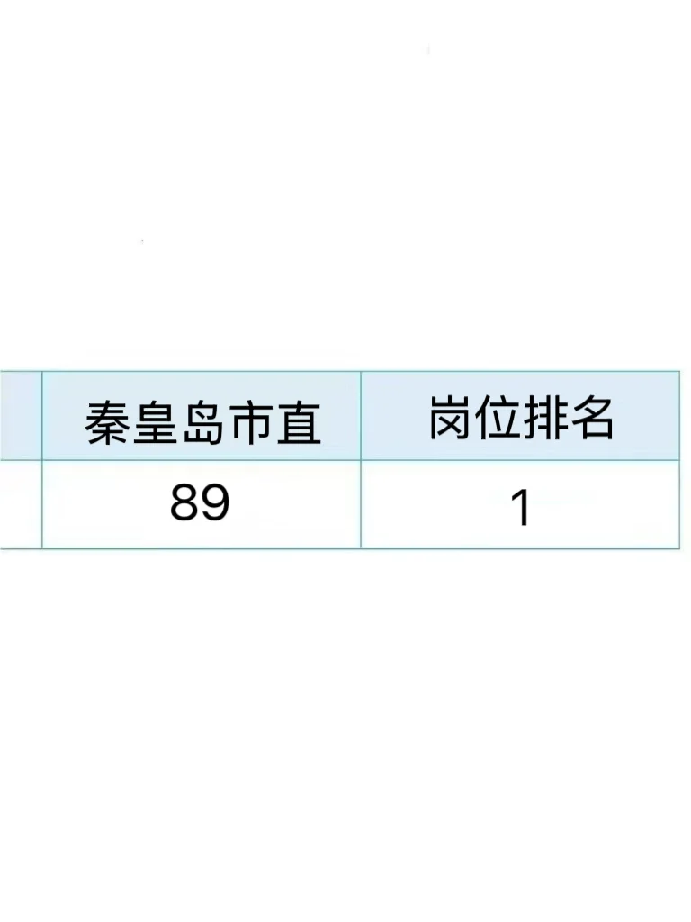 提醒一下，25河北秦皇岛事业单位裸考的：