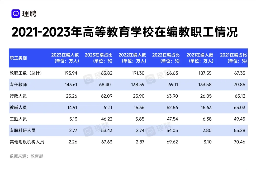 高校教职正在去编