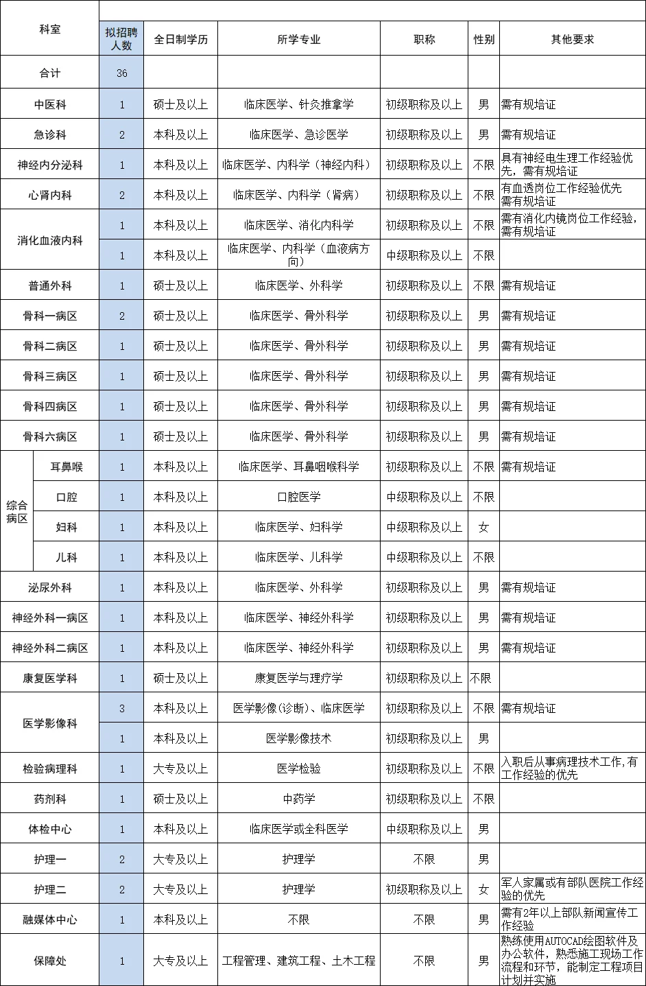 湖州陆军第七十二集团军医院招聘人员36人！