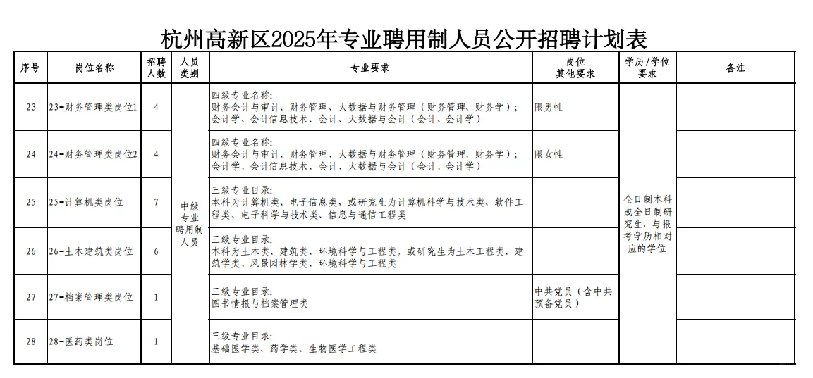 【国企】杭州高新区专业聘用制人员招聘83人