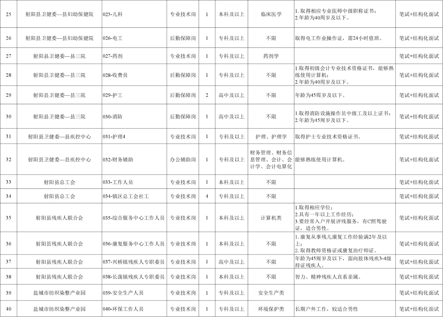 157人！射阳县有岗位