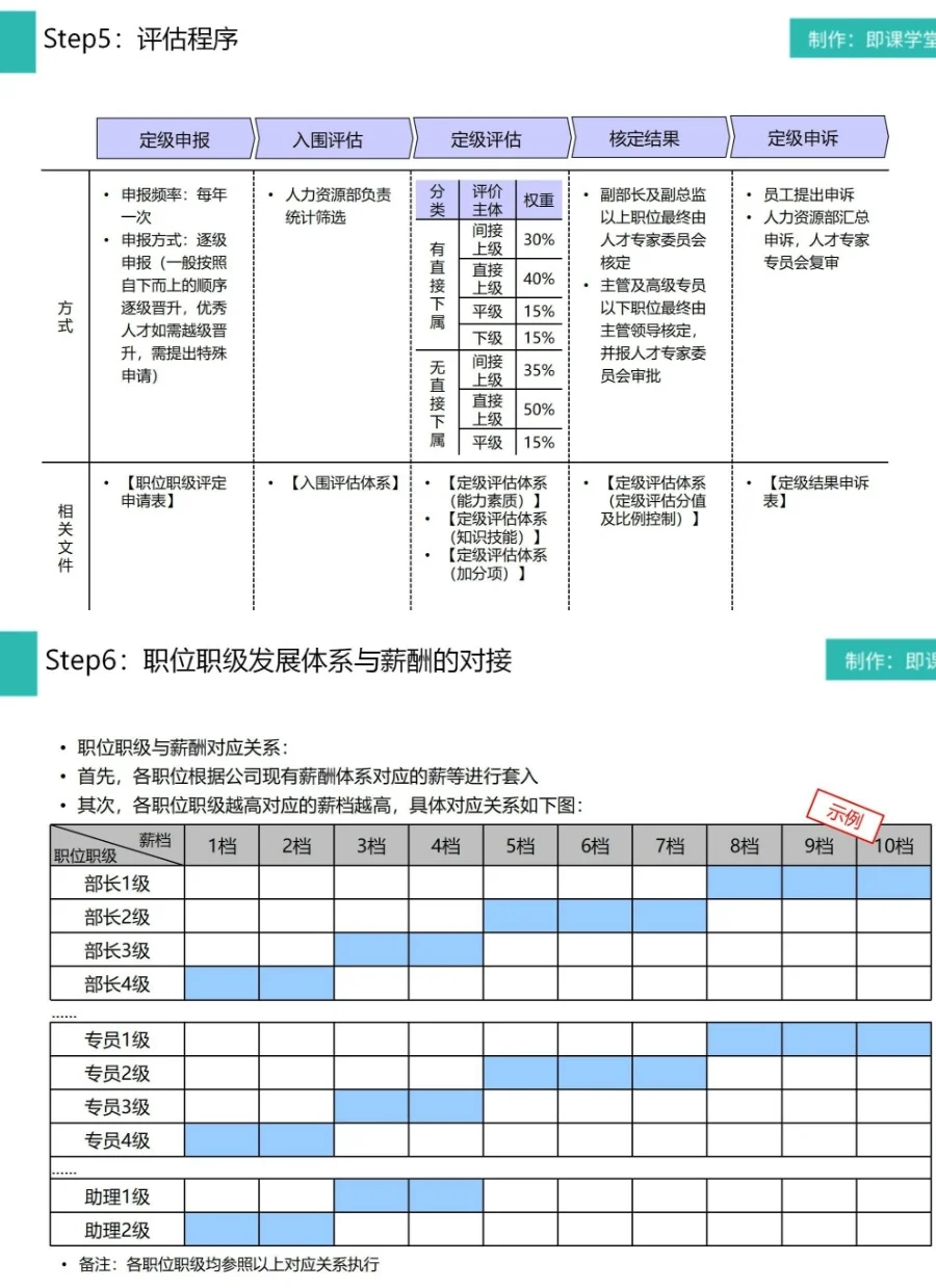 岗位级别这么做！分享给大家