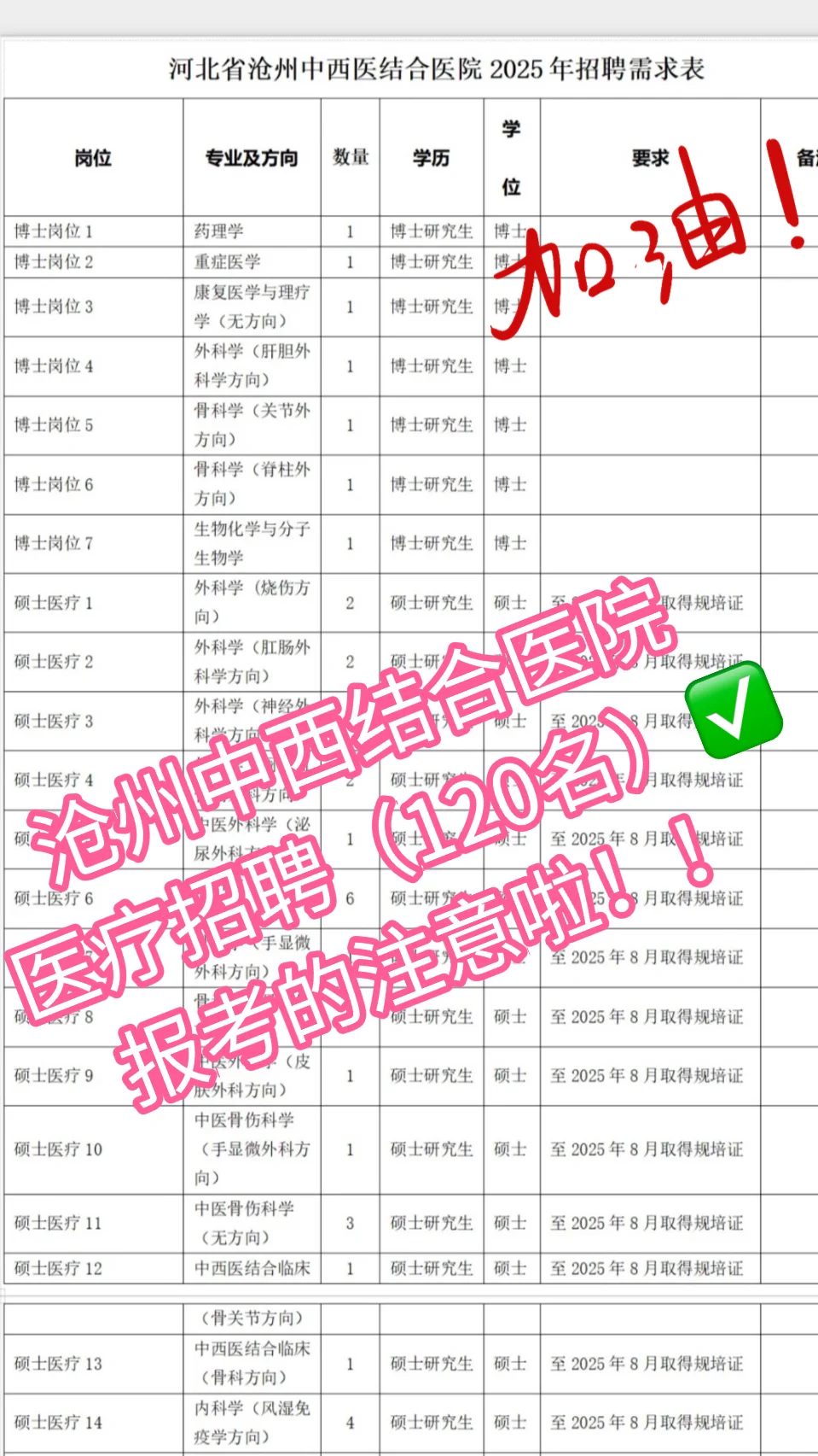 25年沧州中西医结合医院招聘公告！招聘120人
