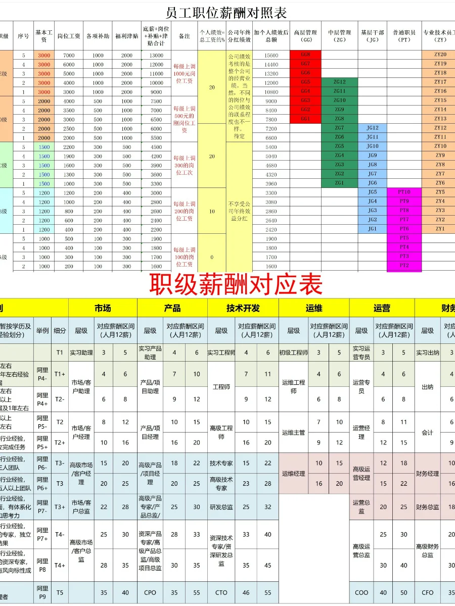 公司职级管理规定如何做？