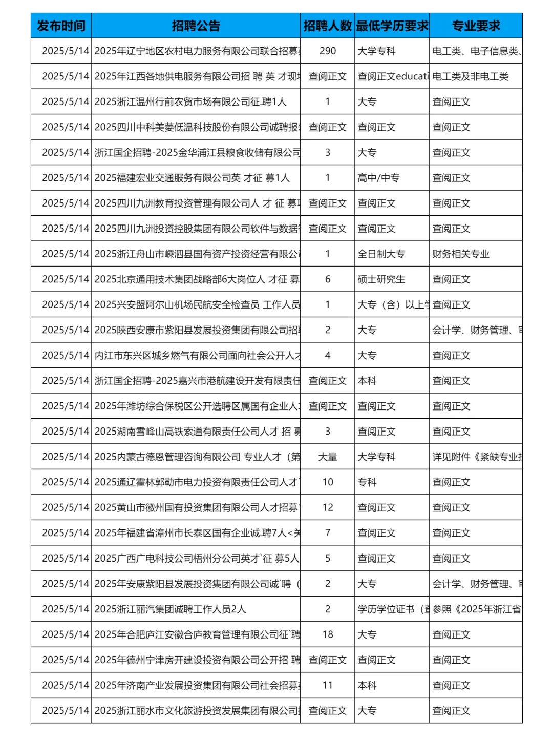 5月14日更新｜央国企招聘岗位信息汇总