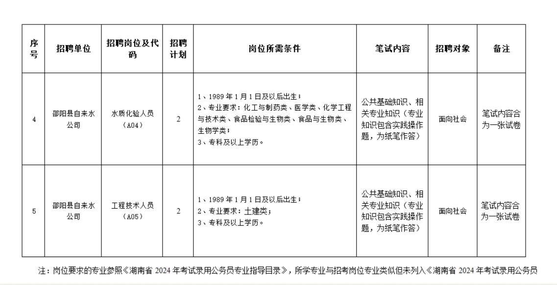 邵阳县又一国企放编出来了，招8人！