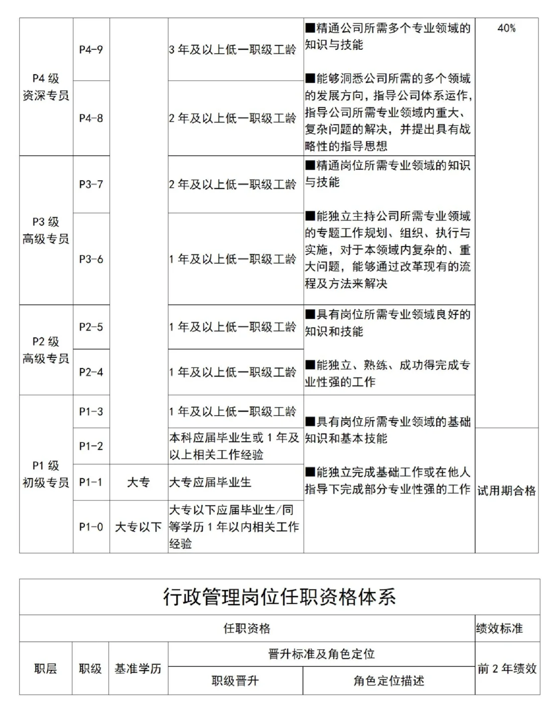岗位级别这么做！分享给大家