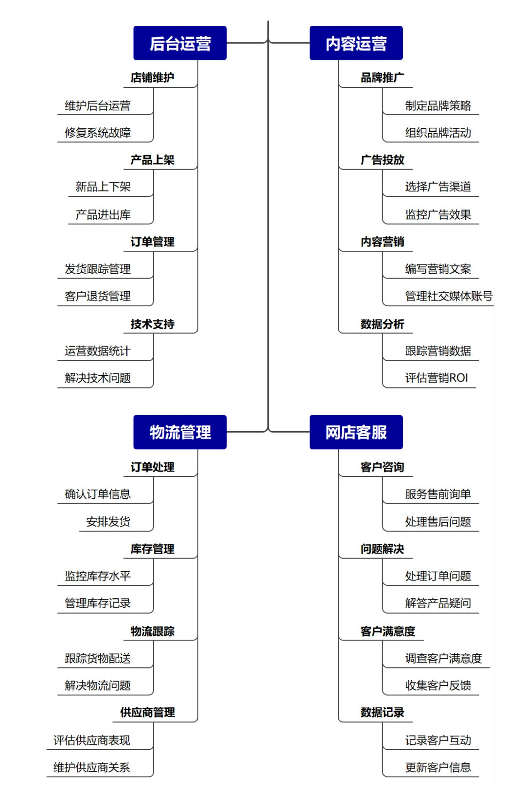 电商团队各部门岗位职责分享
