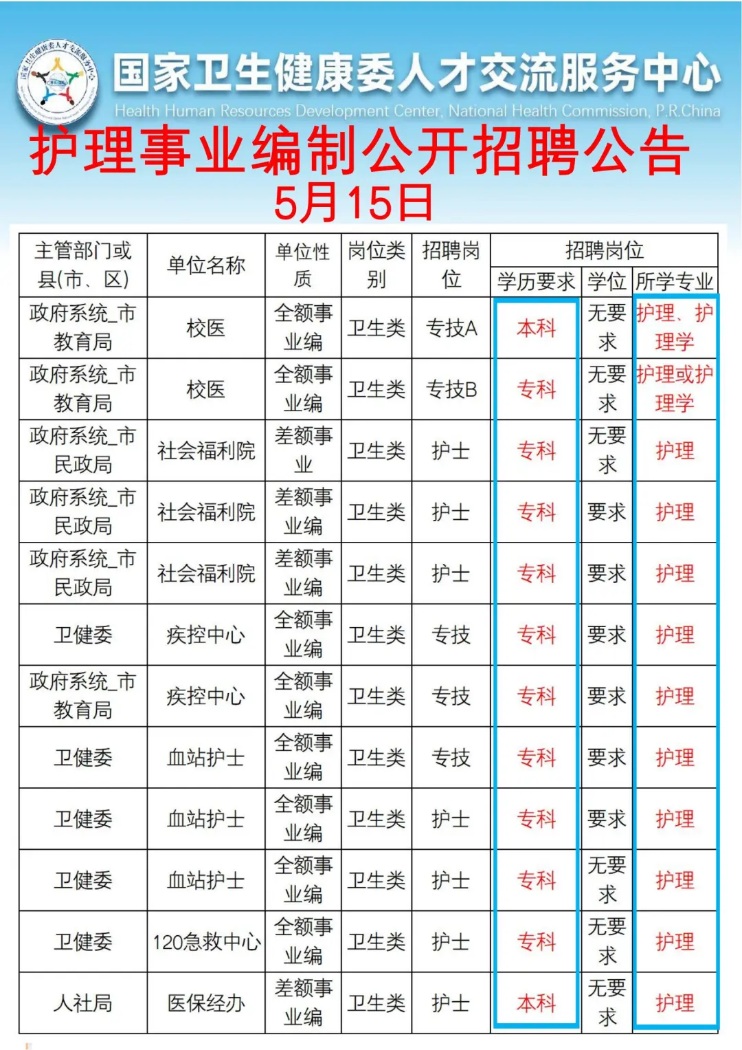 5月15日护理事业编出新公告了（卫健委校医