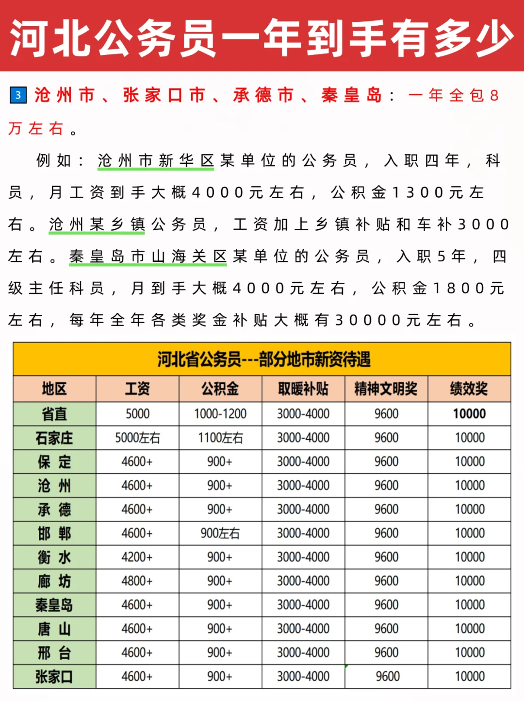 河北公务员一年到手有多少?来看看！