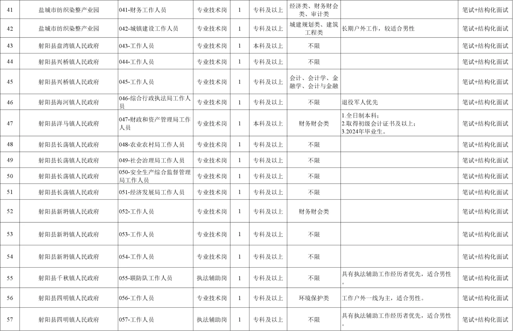 157人！射阳县有岗位