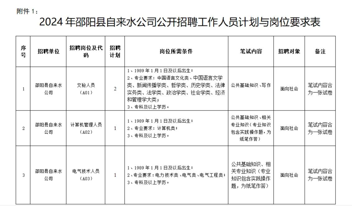 邵阳县又一国企放编出来了，招8人！