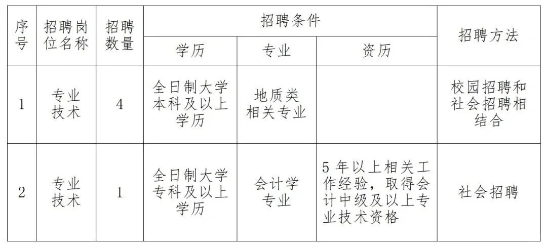 招聘！黑龙江省地球物理地球化学勘查院