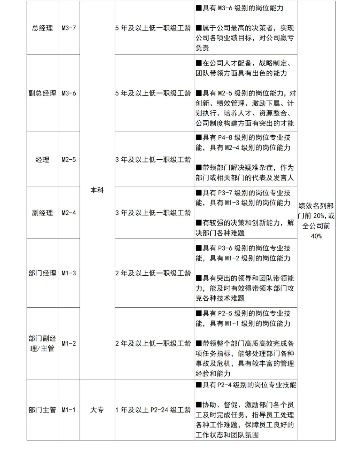 岗位级别这么做！分享给大家
