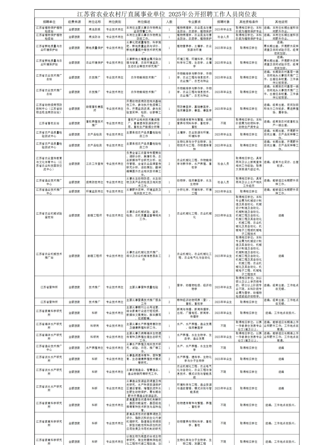 江苏省直属事业单位招36人！（附岗位表）