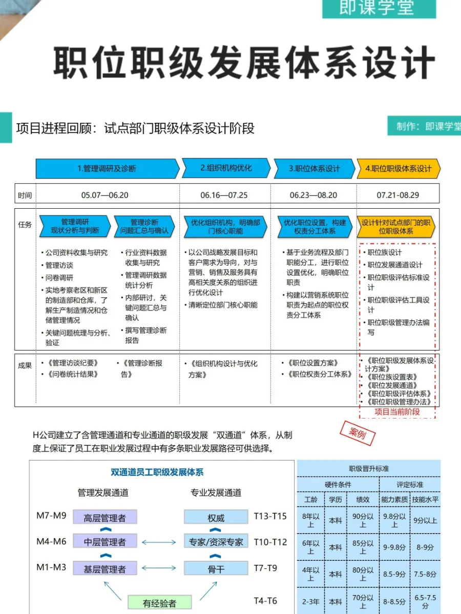 岗位级别这么做！分享给大家