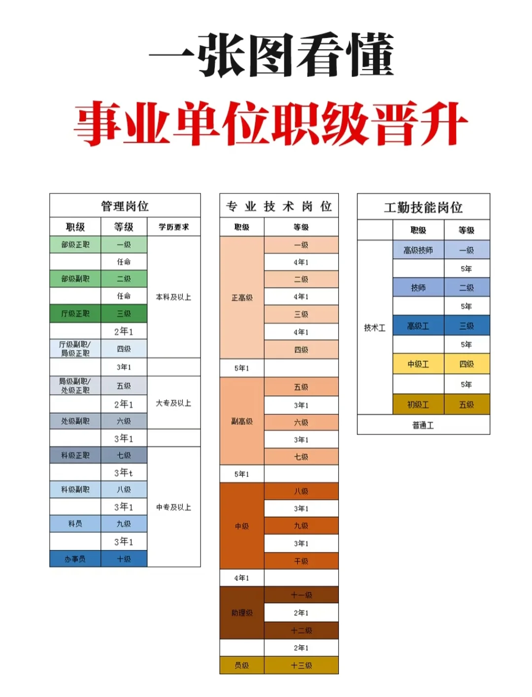 一张图看懂企业单位职级晋升