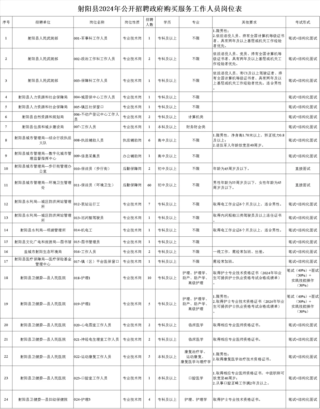 157人！射阳县有岗位