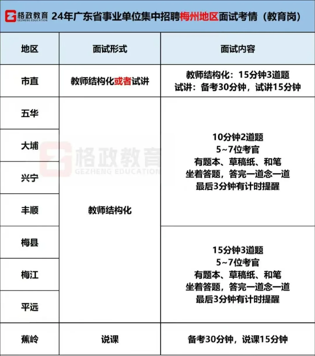 广东省统考事业单位梅州地区教师面试形式！