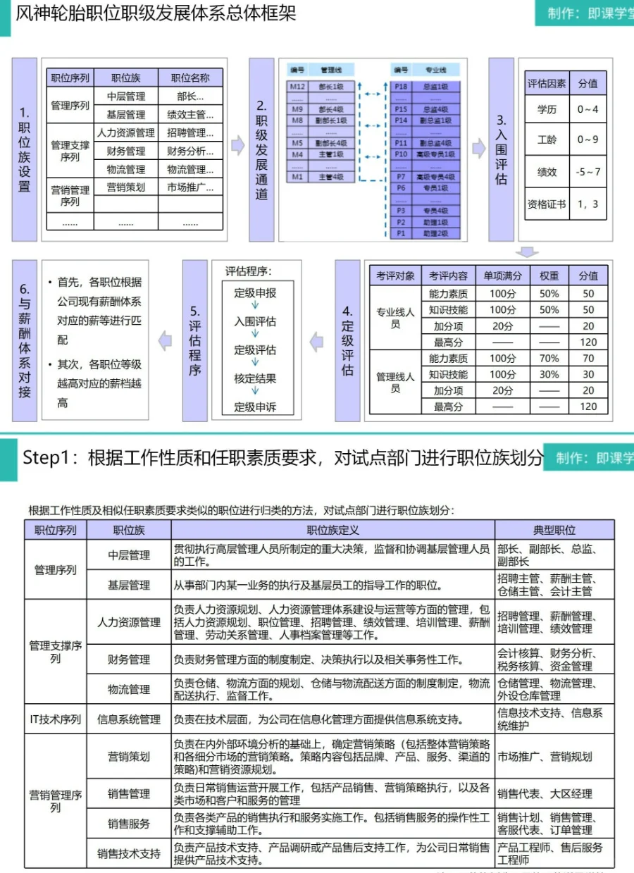 岗位级别这么做！分享给大家