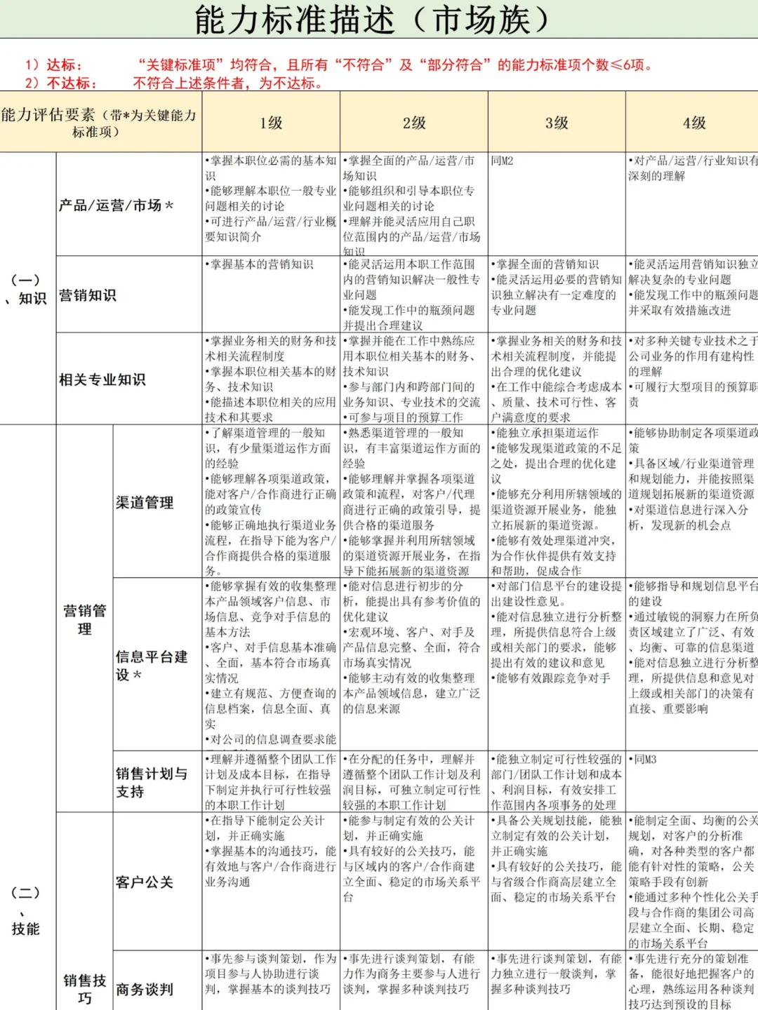 岗位级别这么做！分享给大家