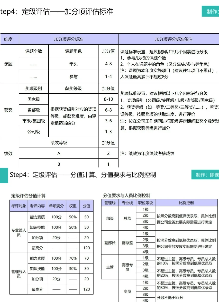 岗位级别这么做！分享给大家