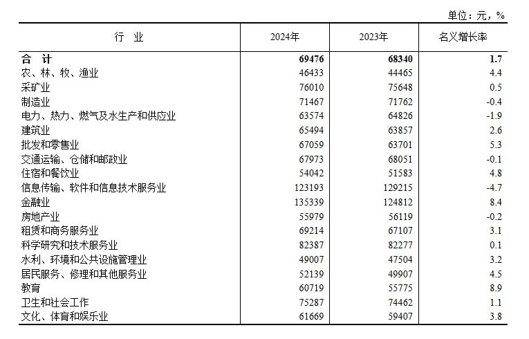 ?2024年平均工资出炉！5个搞钱真相?