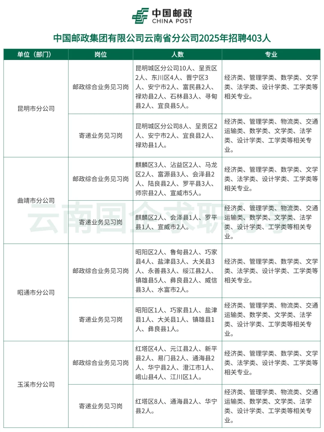 中国邮政云南省分公司2025年招聘403人！