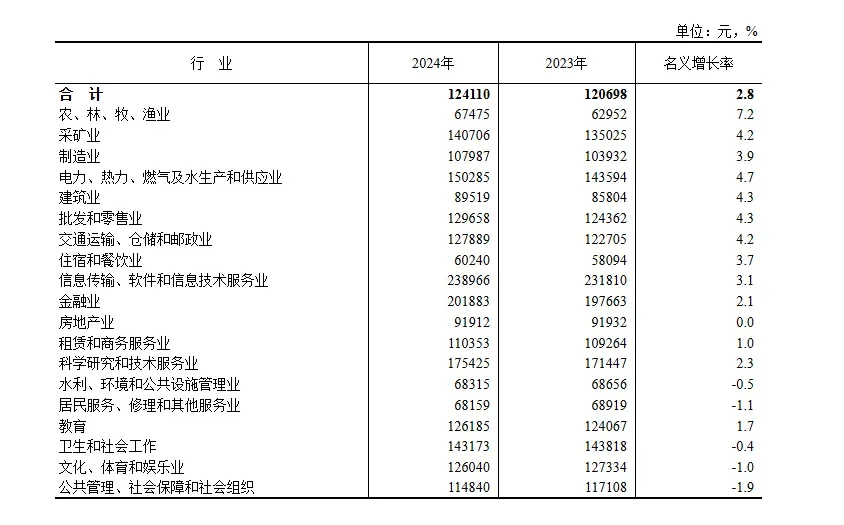 ?2024年平均工资出炉！5个搞钱真相?