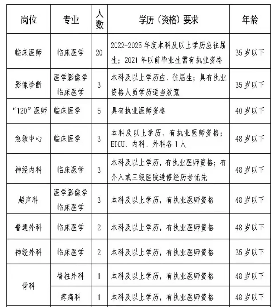 25唐山玉田县医院招聘60人～