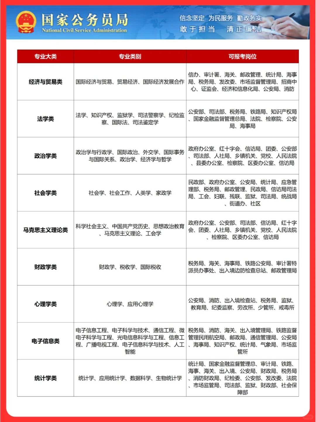 各专业对口公务员岗位