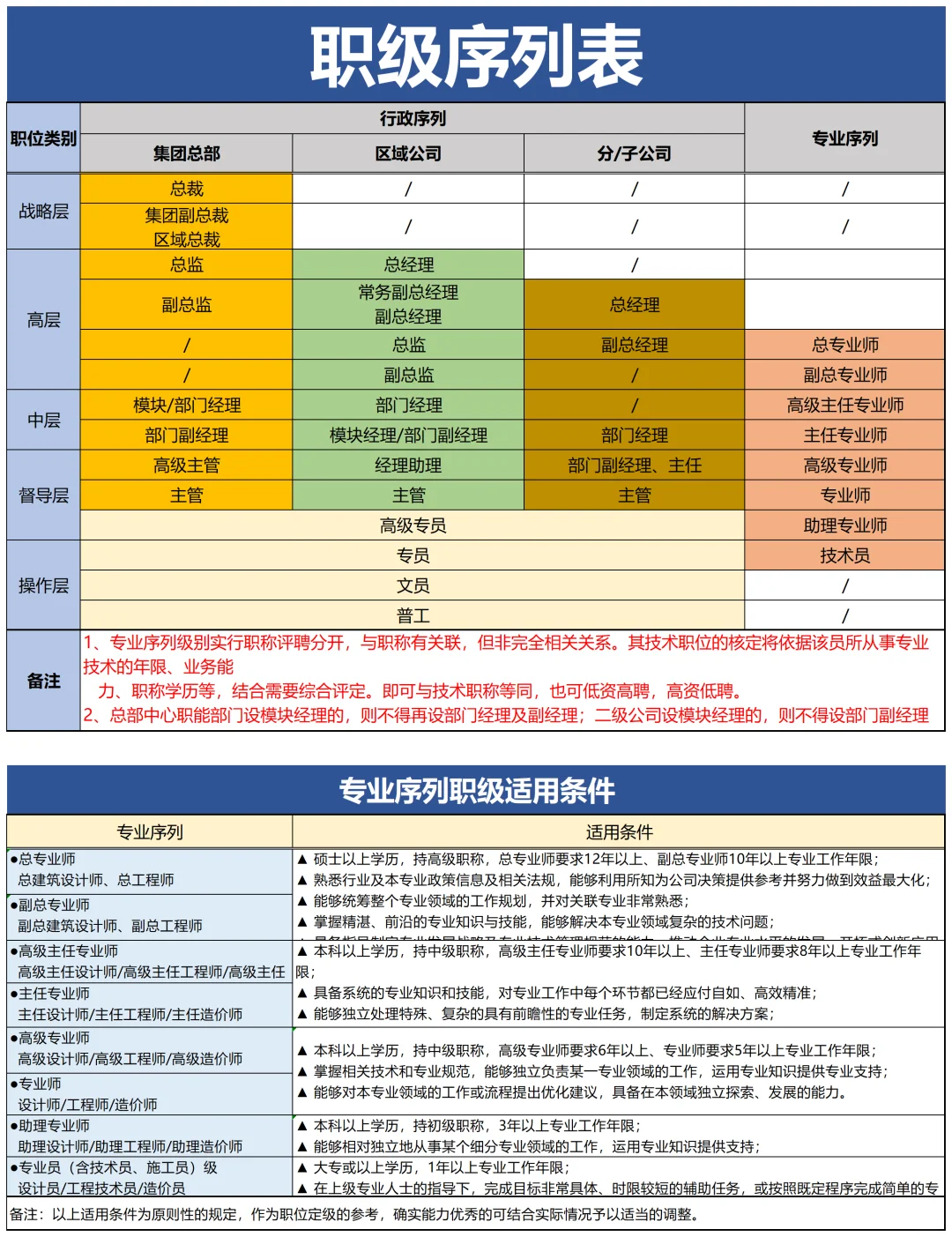 岗位序列、职等职级对照设计?终于理清楚