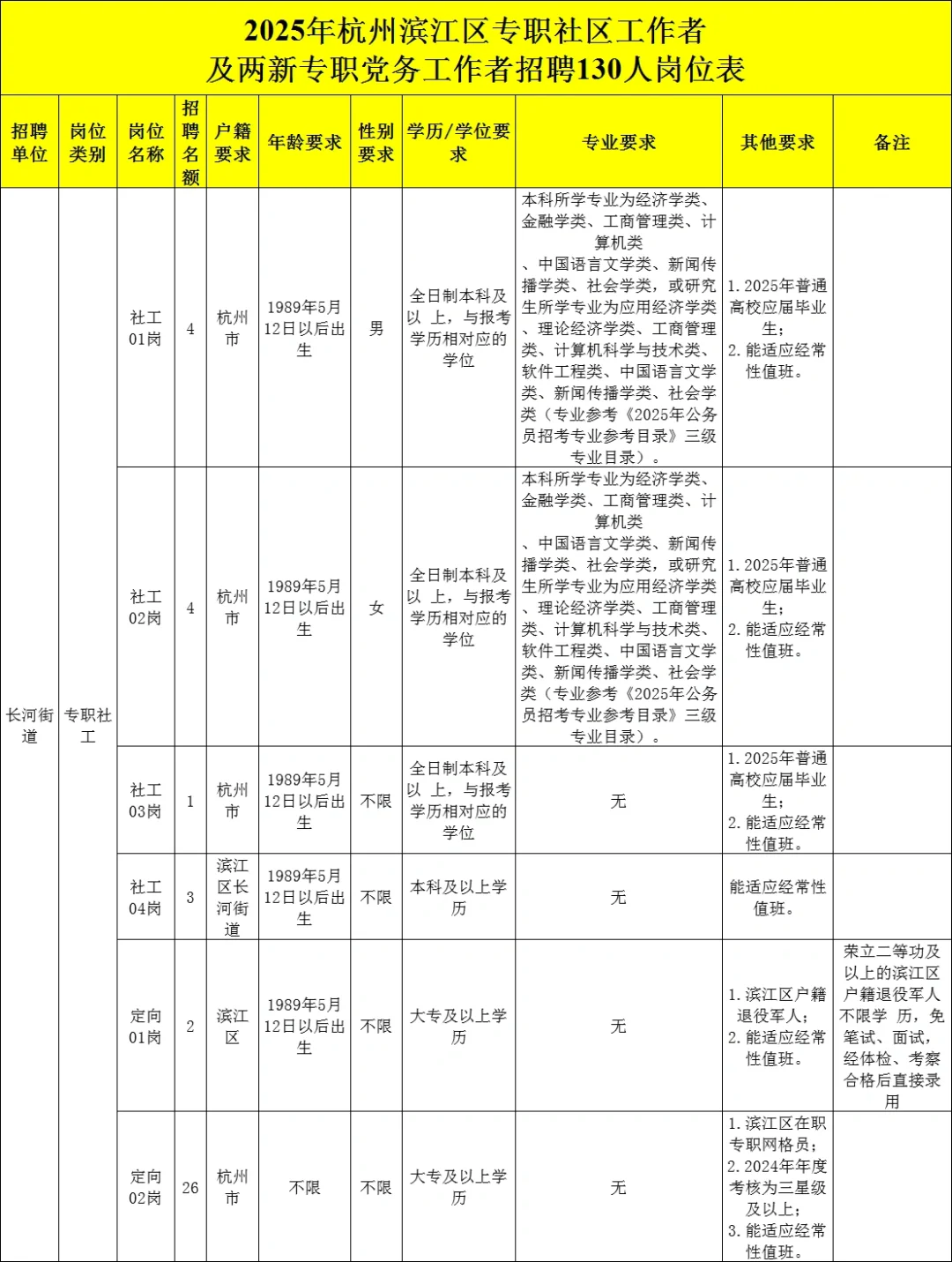 年薪15+万！滨江区社工招聘130人，不限专业