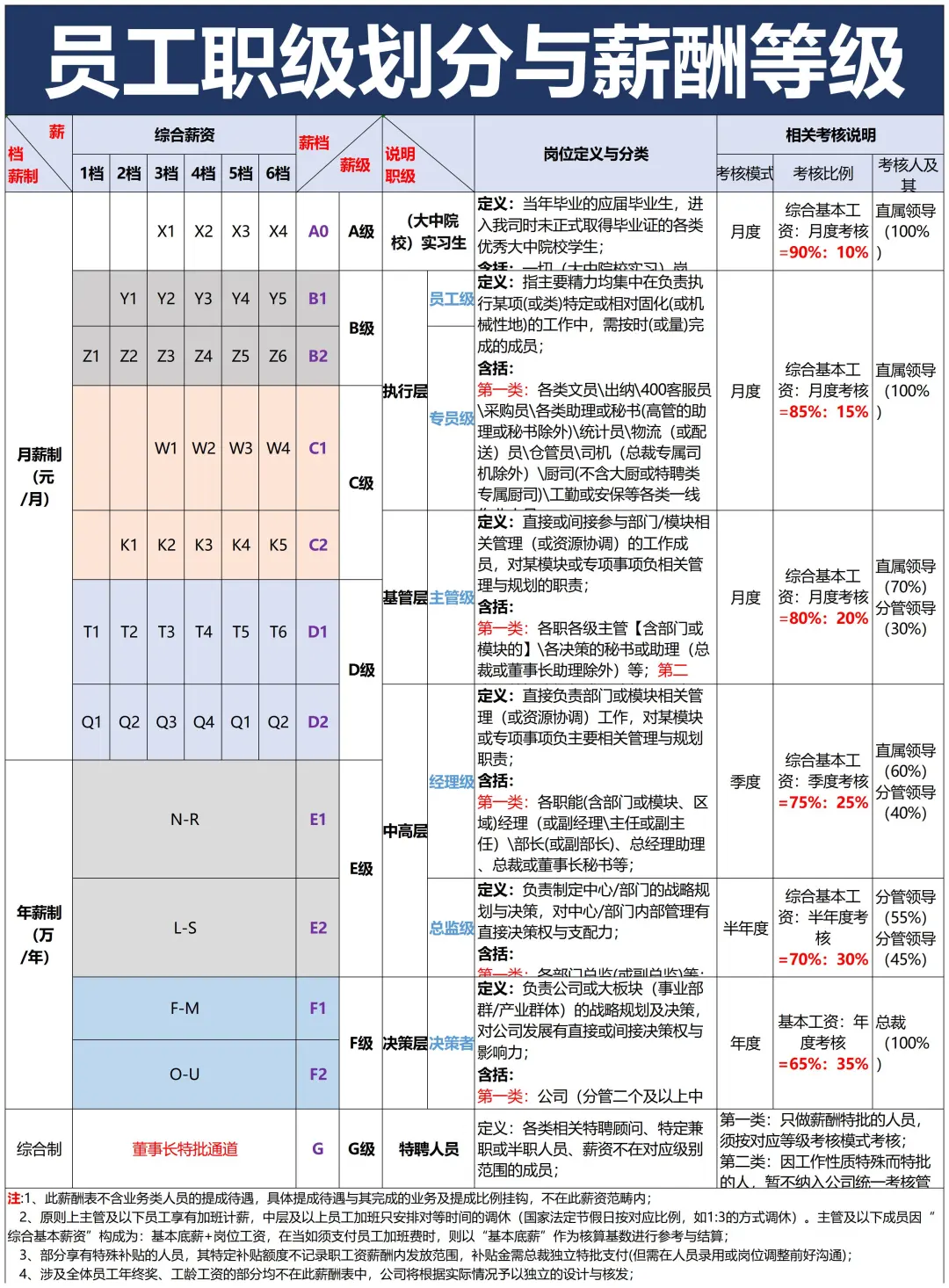 岗位序列、职等职级对照设计?终于理清楚