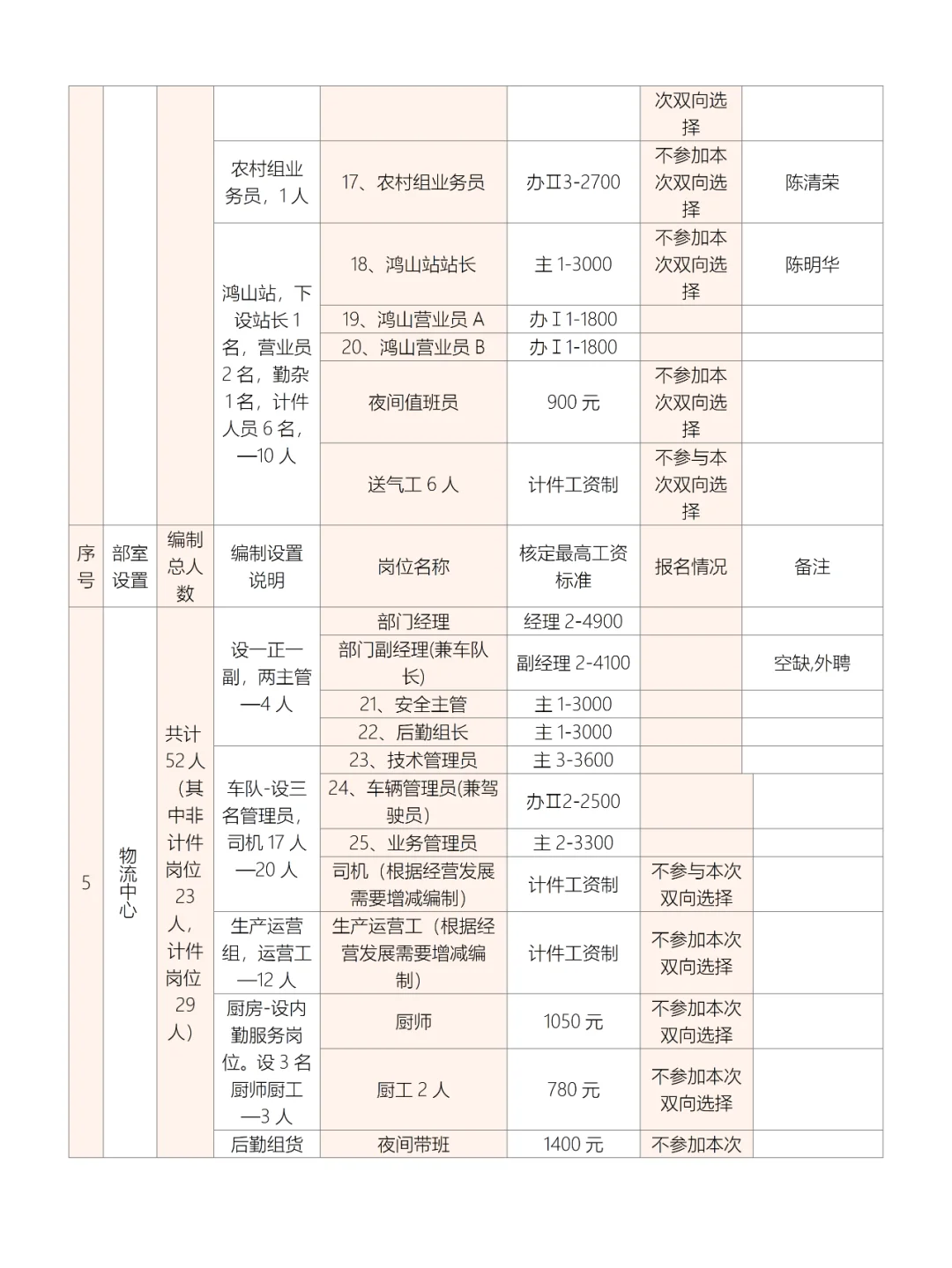 公司岗位设置及职级工资情况表