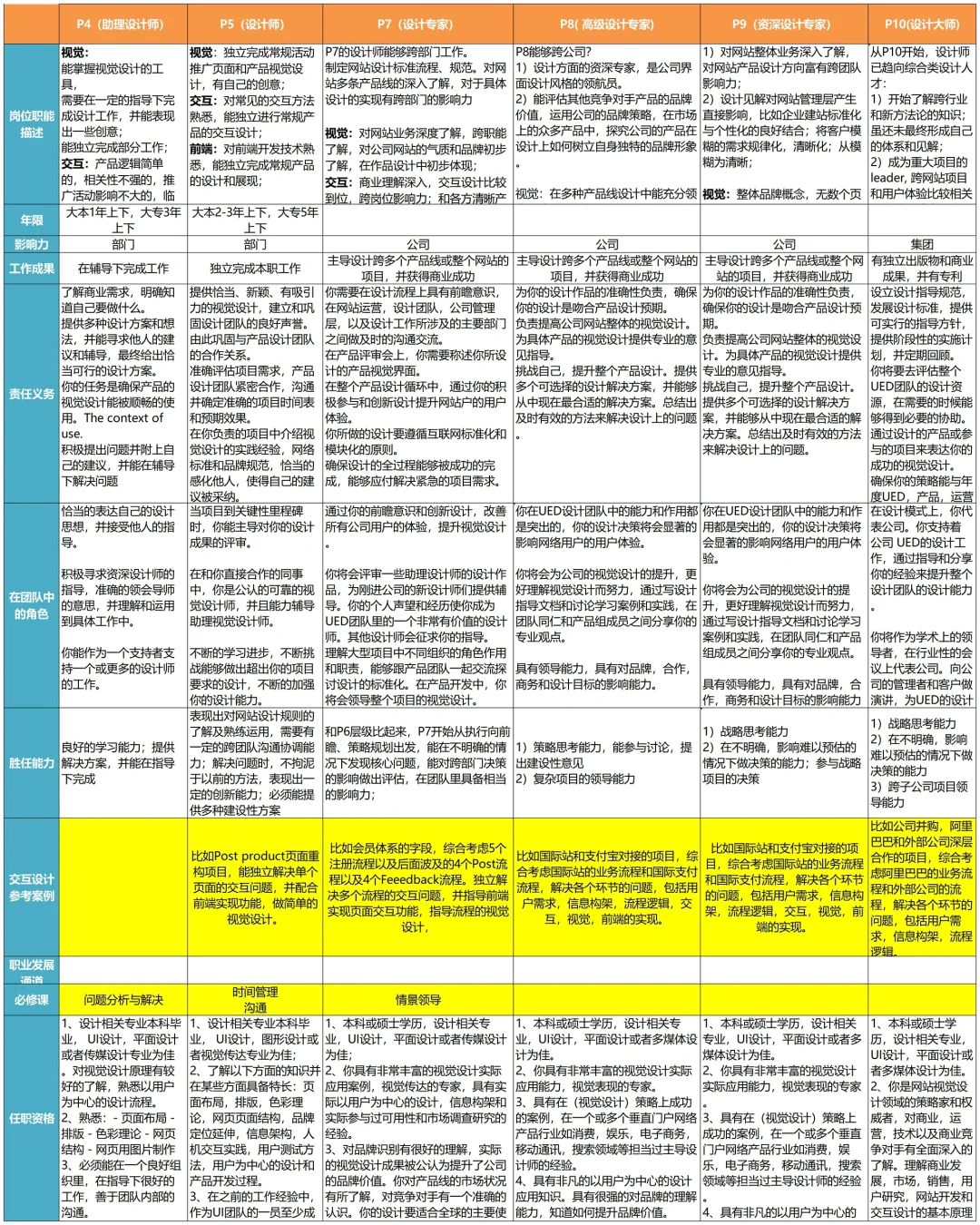 岗位序列、职等职级对照设计?终于理清楚