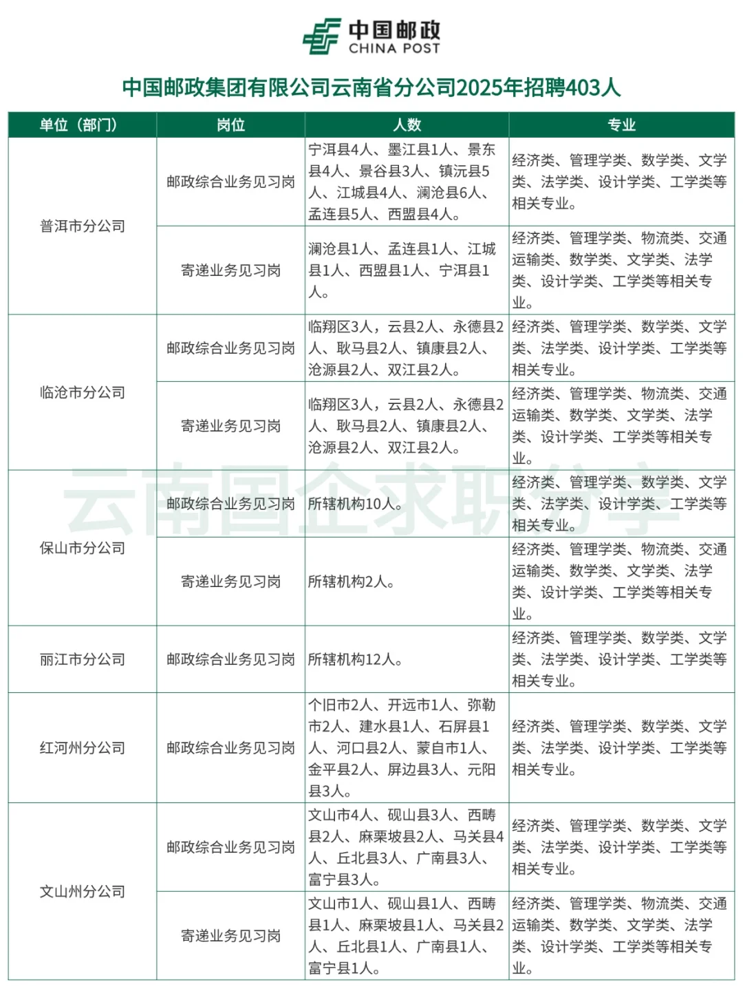 中国邮政云南省分公司2025年招聘403人！