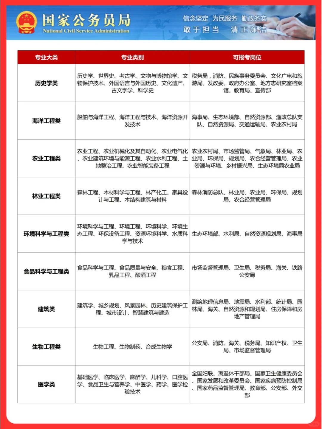 各专业对口公务员岗位