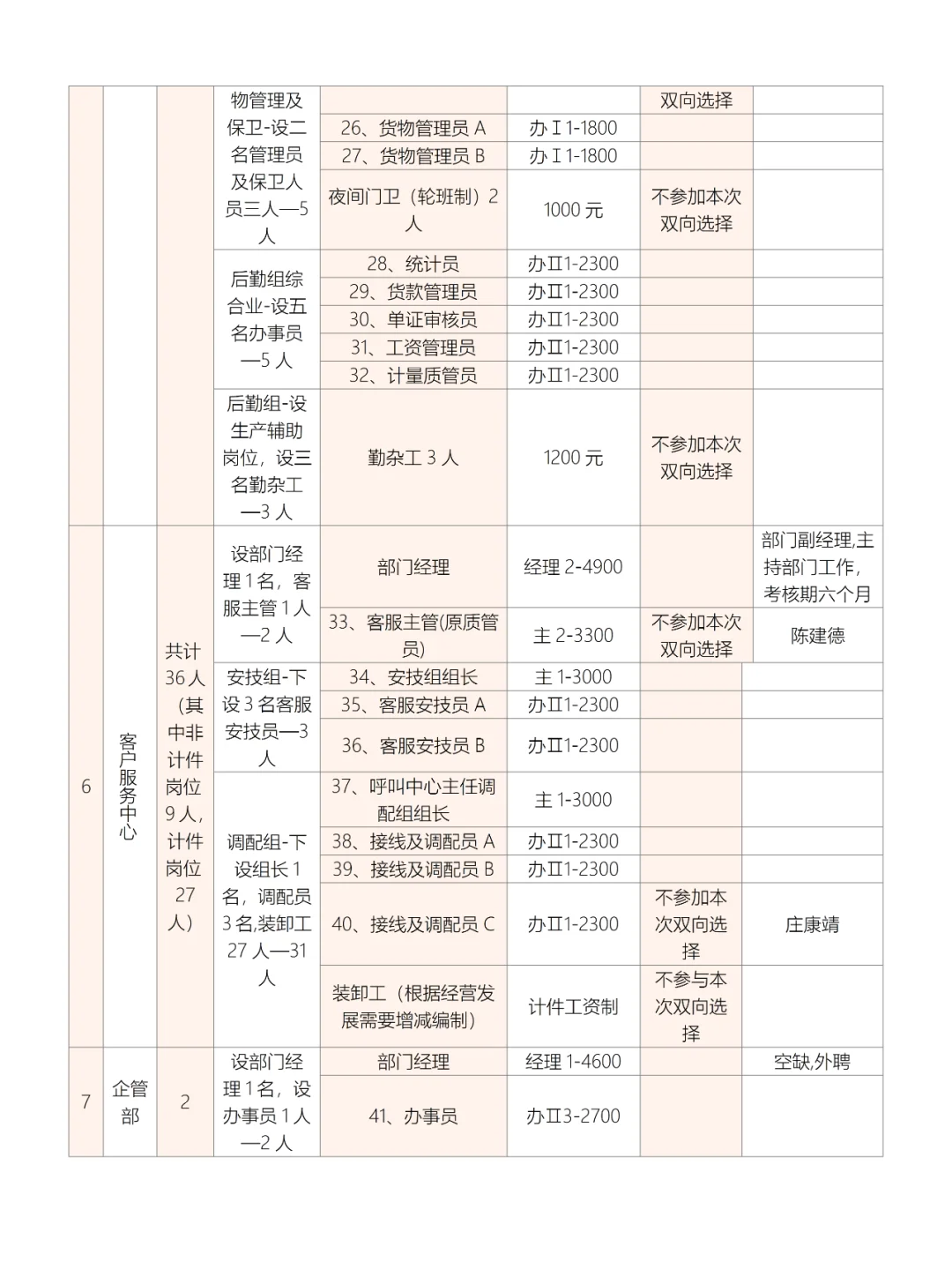 公司岗位设置及职级工资情况表