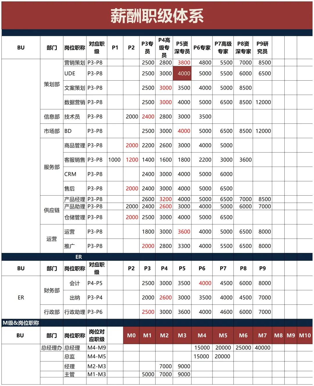 岗位序列、职等职级对照设计?终于理清楚