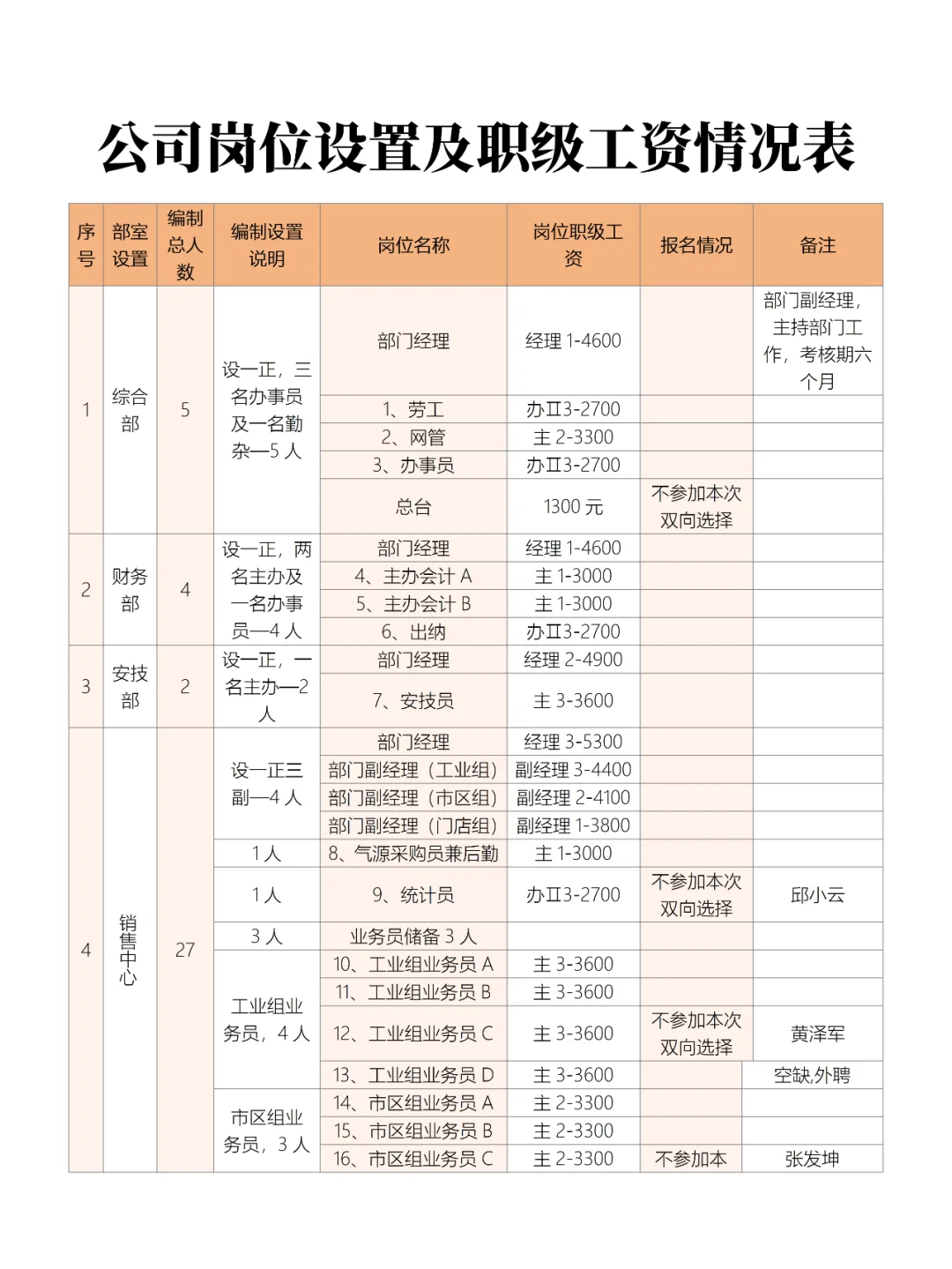 公司岗位设置及职级工资情况表