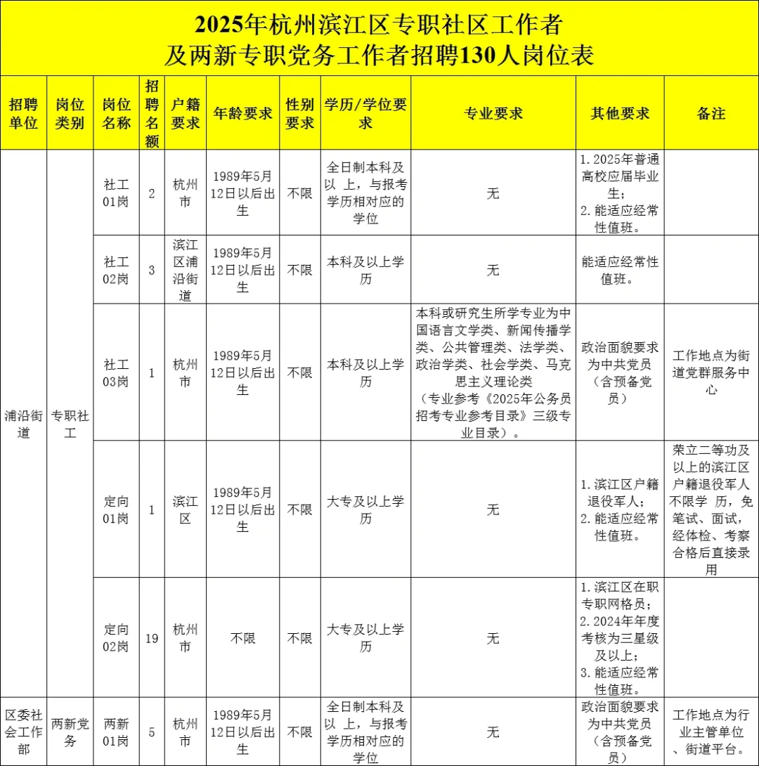 年薪15+万！滨江区社工招聘130人，不限专业