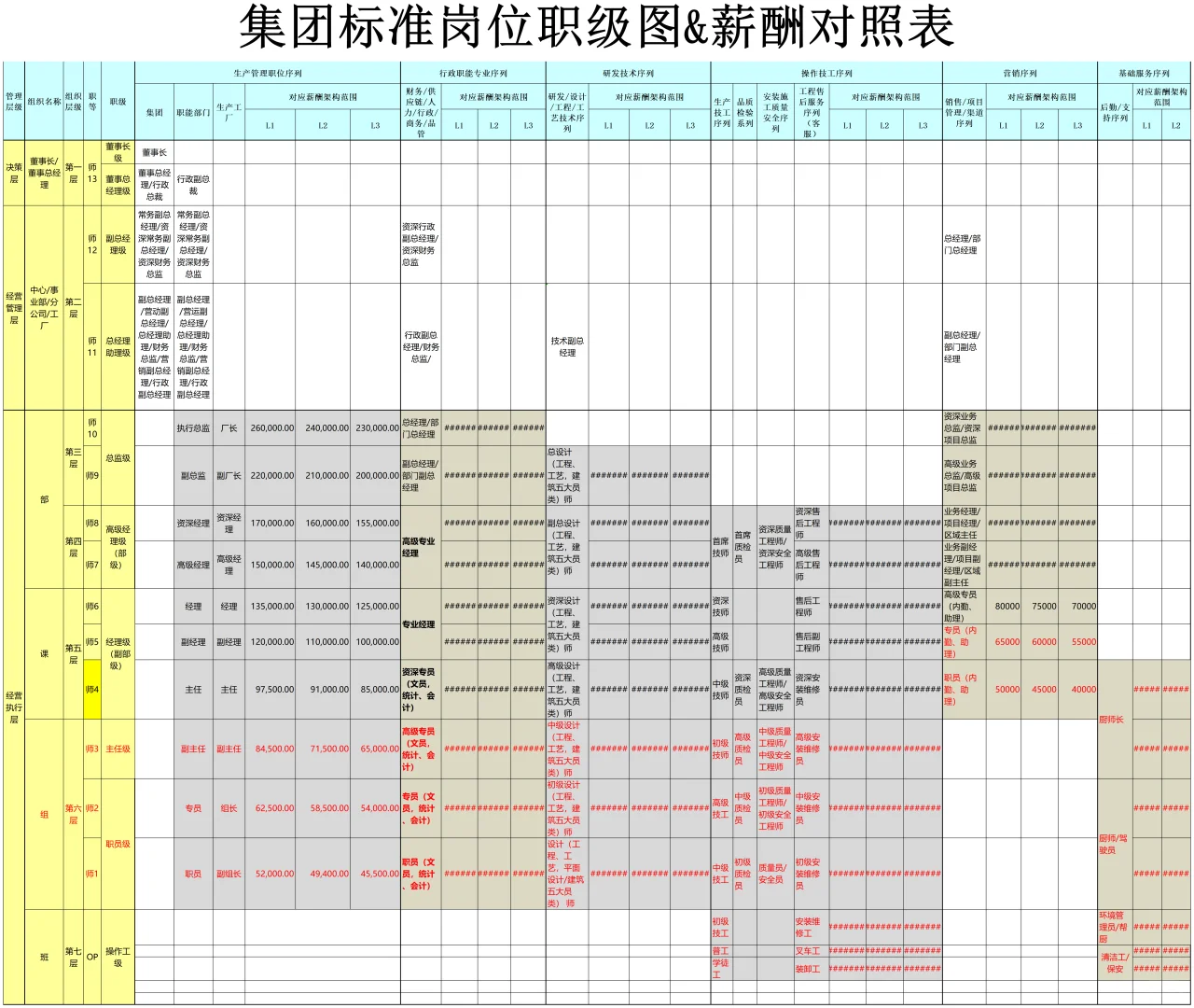 岗位序列、职等职级对照设计?终于理清楚