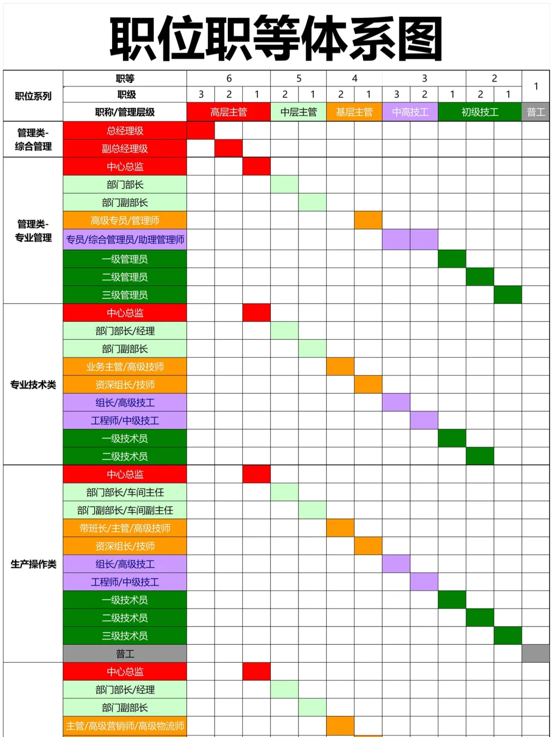 岗位序列、职等职级对照设计?终于理清楚