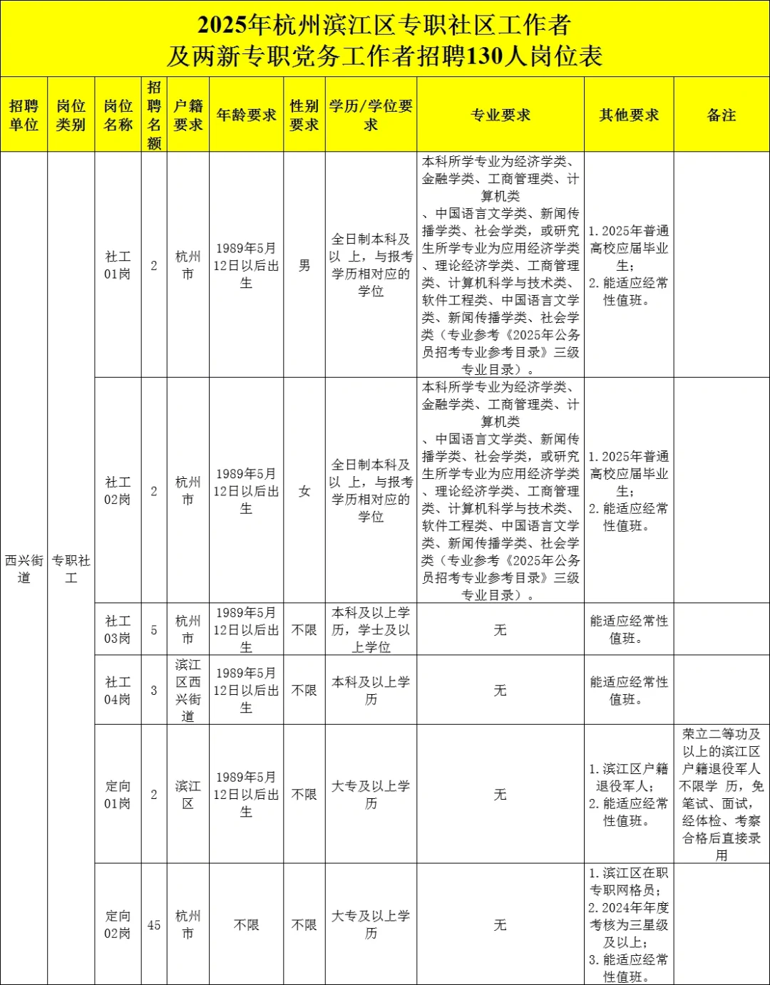 年薪15+万！滨江区社工招聘130人，不限专业