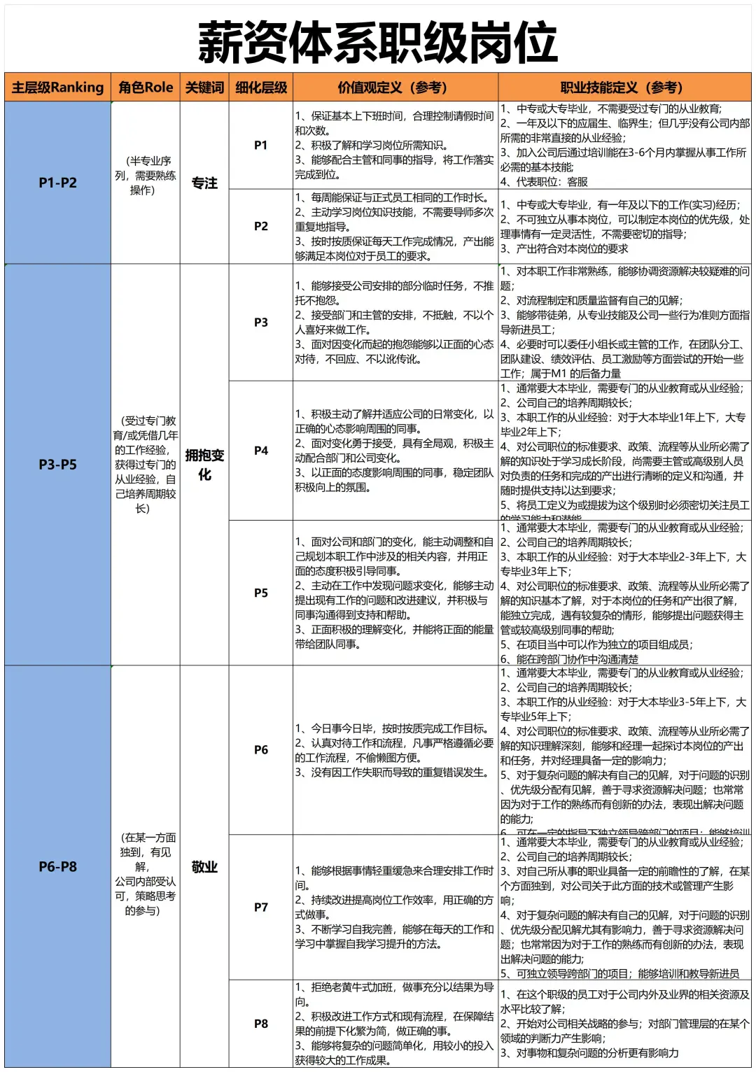 岗位序列、职等职级对照设计?终于理清楚