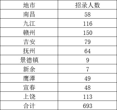 江西三支一扶公告已出