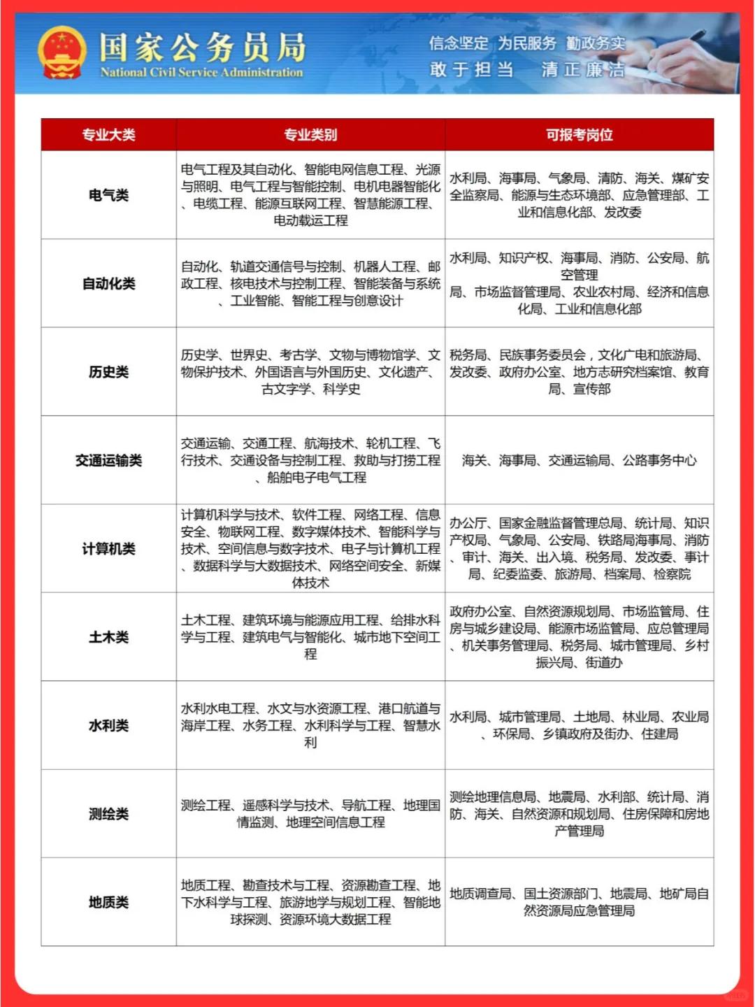 各专业对口公务员岗位